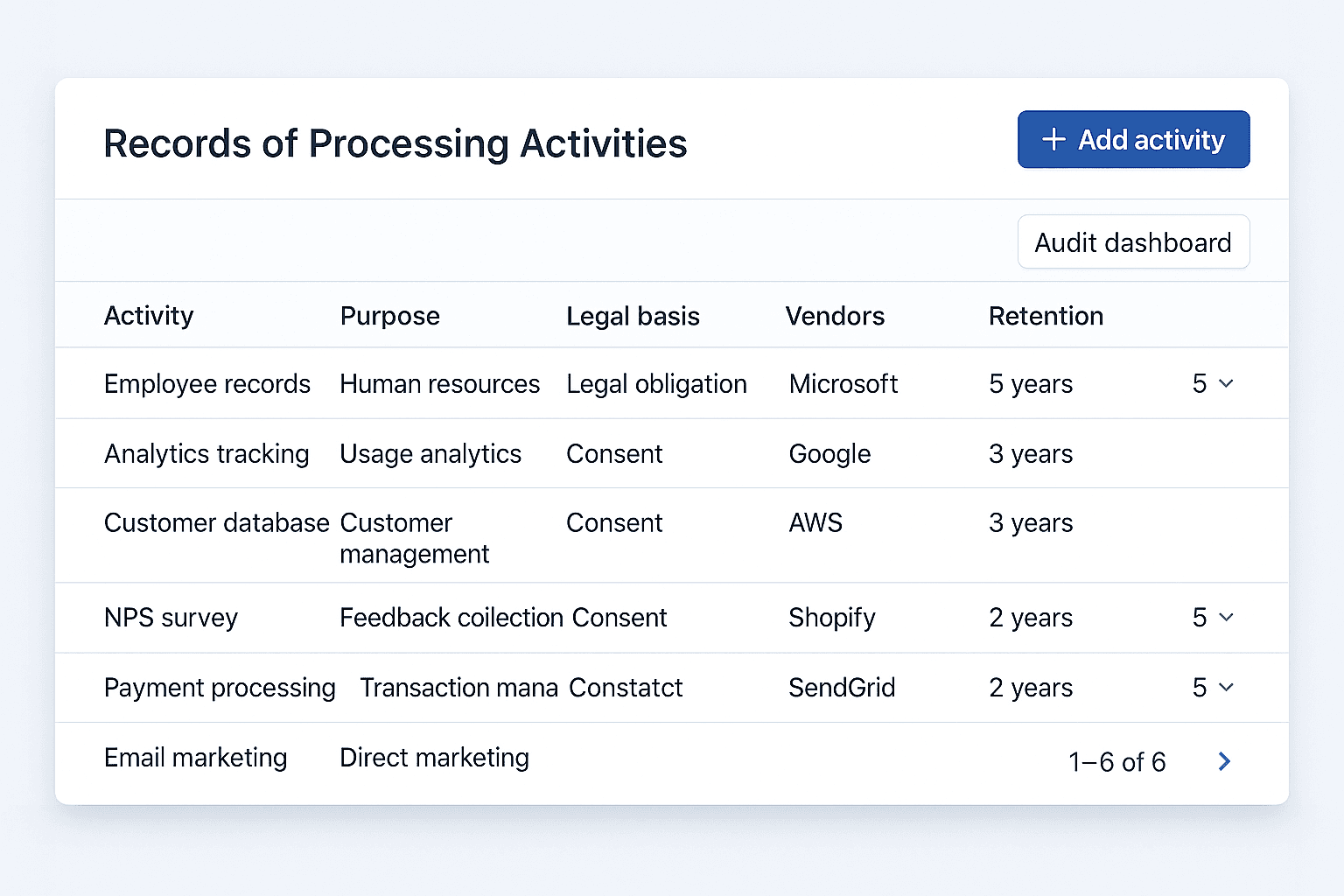 RoPA & audit dashboard