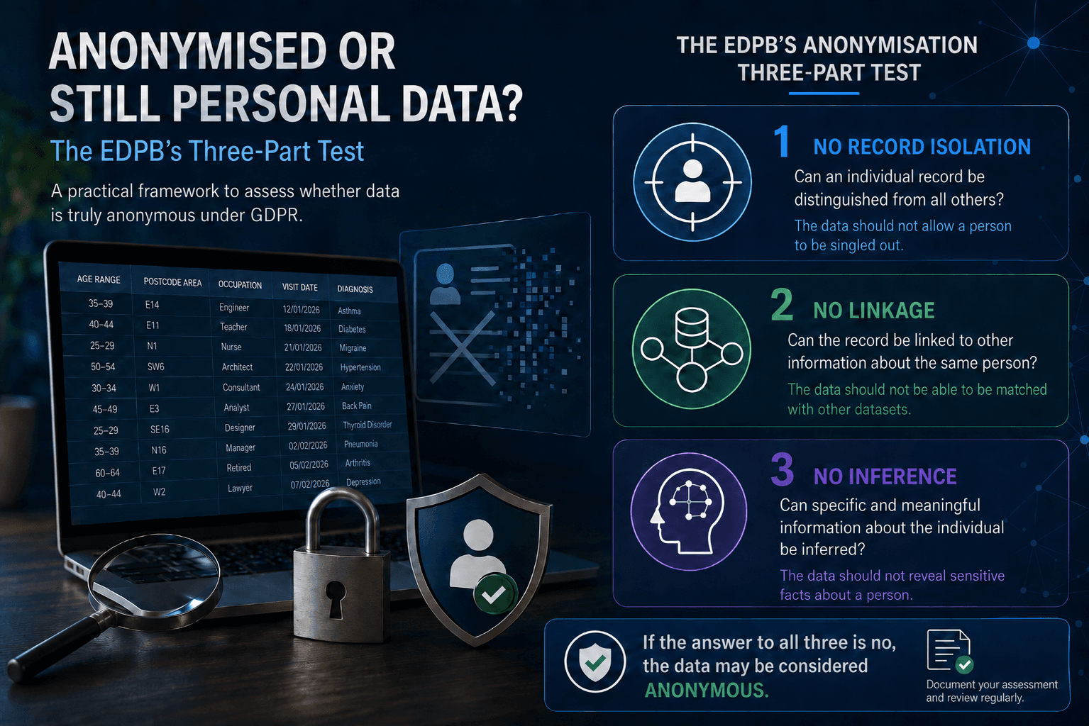 Infographic: the EDPB's three-part anonymisation test — no record isolation, no linkage, no inference — shown beside a pseudonymised patient dataset that still allows individual records to be distinguished.
