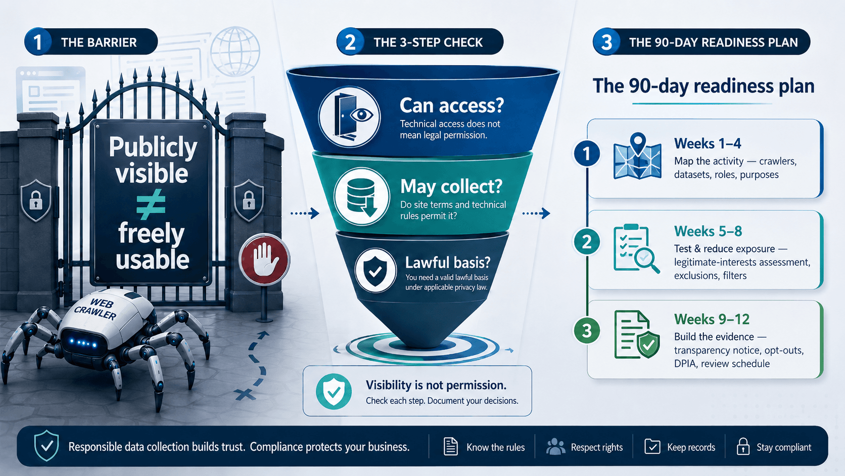 Three-panel infographic: publicly visible data is not freely usable; the three-step check for AI web scraping (can access, may collect, lawful basis); and a 90-day GDPR readiness plan.